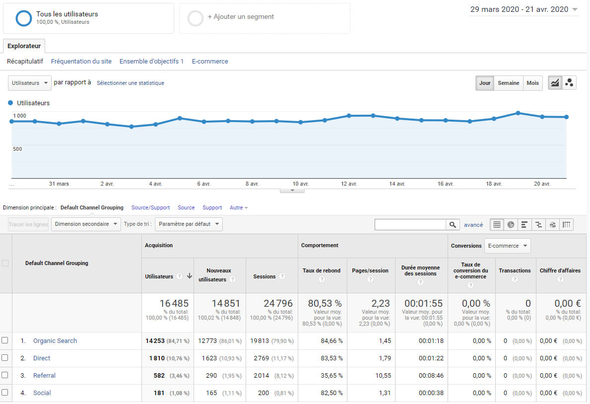 monitorer trafic avec outil Analytics